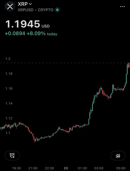 A cryptocurrency trading chart shows XRP/USD at $1.1945, up +$0.0894 (+8.09%) today, with the price visibly climbing from around $1.10 to nearly $1.20 on a green-to-red candlestick pattern, perfectly capturing the euphoric momentum described in the post.