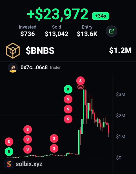 A solbix.xyz trade tracker screenshot shows trader 0x7c...06c8 turning a $736 investment in $BNBS into $23,972 profit (+34x), with the token reaching a $1.2M market cap after being sniped at just $13.6K entry market cap.