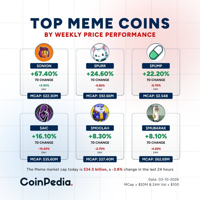 A CoinPedia infographic titled 'TOP MEME COINS BY WEEKLY PRICE PERFORMANCE' dated 03-10-2026, highlighting $ONION (+67.40%), $PURR (+24.60%), $PUMP (+22.20%), $AIC (+16.10%), $MOOLAH (+8.30%), and $MUBARAK (+8.10%).