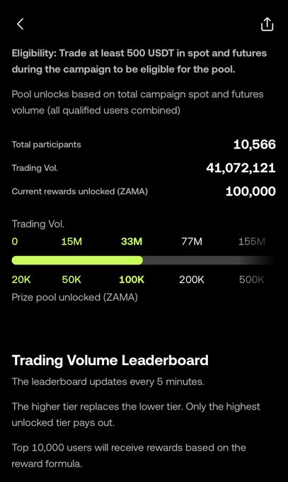 A campaign screen shows 10,566 participants, 41,072,121 USDT in trading volume, and 100,000 ZAMA rewards unlocked toward the 200K ZAMA tier. The progress bar confirms the volume has reached the 50K ZAMA mark, aligning with the post's claim that 100K ZAMA is already unlocked and the campaign is nearing its next tier.