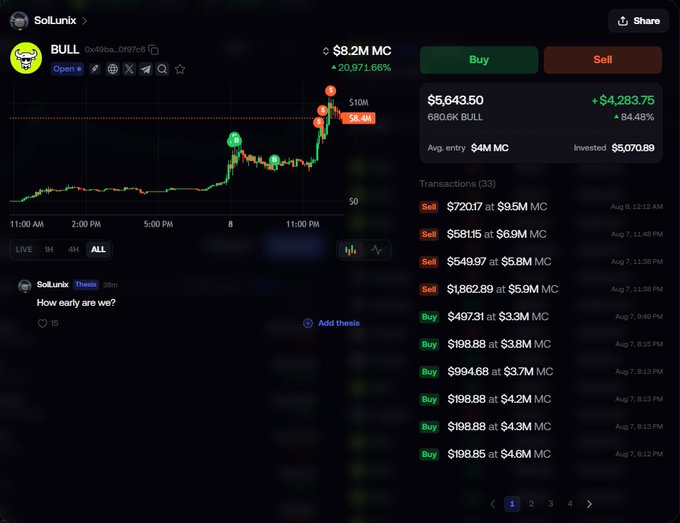 The image displays a trading dashboard for the BULL token (0x48ba...d997c6) on Sol.Lunix, showing a market cap of $8.2M with a 20,971.66% gain, where a user has invested $5,070.89 across 33 transactions yielding a $4,283.75 profit at a current price of $5,643.50. The accompanying post frames BULL as an IP-based play, noting the token's official IP registration in 2020 and potential for a Robinhood endorsement—context that aligns with the dashboard's emphasis on the asset's early-stage volatility and rapid price appreciation shown in the chart.