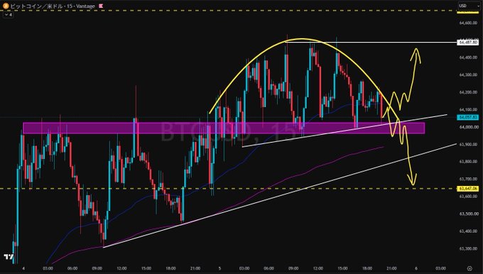 A Bitcoin/USD candlestick chart on the 15-minute timeframe displaying price action around $64,000 with various technical analysis drawings, including a yellow arc pattern and trendlines.