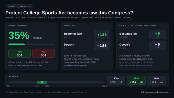 An infographic titled 'Protect College Sports Act becomes law this Congress?' showing a 35% prediction market chance, with moneyline odds of +186 for 'Becomes law' and -186 for 'Doesn't', framed in college football betting terminology by Kyle Saunders.