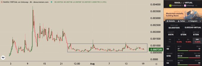 A cryptocurrency chart shows the price of RAXOL/VIRTUAL on Uniswap v4 with the current price at 0.0007305 and a 24-hour change of -3.31%, displayed on dex screener.