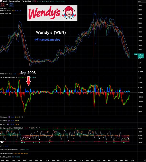 The image shows a graph of the stock price for Wendy's over time, with a red line indicating the company's stock price. There are also some text elements that read "Wendy's WEN(TM)". The post suggests using this indicator as a way to predict market crashes and possibly make money from it. However, there is no evidence in the image to support this claim.