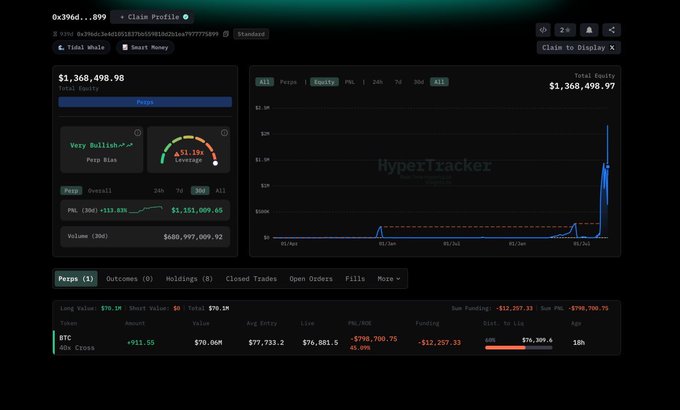 A cryptocurrency trading dashboard from HyperTracker displays a PNL chart with a significant spike, showing a total equity of $1,368,498.98 and a BTC position with a long value of $70.1M.