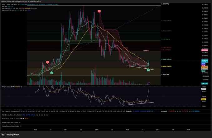 A TradingView candlestick chart on the ADA/USDT pair on Binance showing price action over time with moving averages, RSI indicator, and Fibonacci retracement levels.