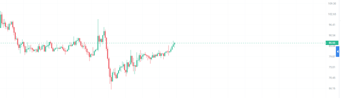 A cryptocurrency candlestick chart shows price action fluctuating between approximately 65.15 and 102.65, with the current price hovering around 80.66 on the right side.