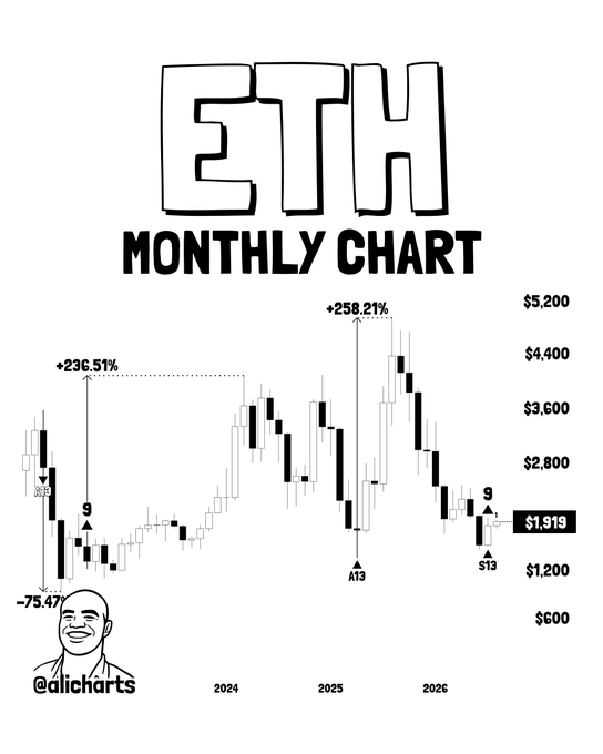 The image shows an Ethereum (ETH) monthly chart from @alicharts displaying price action from 2024 through 2026, with the current price at $1,919, and highlighting two recent TD Sequential buy signals (a "9" and an "S13") on the right side, following historical gains of +236.51% and +258.21% from previous similar setups.