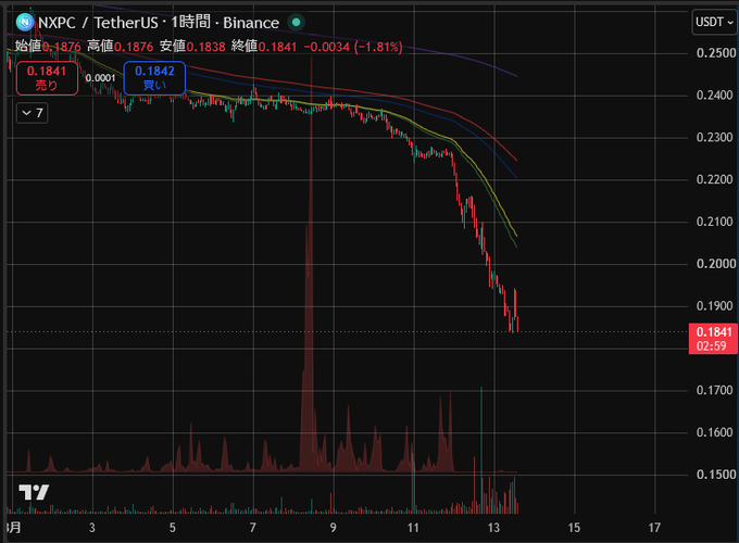 A 1-hour candlestick chart of NXPC/USDT on Binance shows the token plunging from a high of $0.1876 to $0.1841, a 1.81% decline on the day with steeper losses visible across the broader timeframe. The chart visualizes the steep sell-off mentioned in the post, displaying multiple moving averages trending sharply downward and a series of red candles that highlight the aggressive dumping pressure on NXPC.