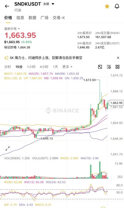 A Binance candlestick chart shows SNDK/USDT trading at 1,663.95 USDT, up +0.95% on the day, with a 24-hour high of 1,673.50 and low of 1,649.13, alongside indicators (MA7, BOLL, RSI, MACD) suggesting continued upward momentum — visually supporting the post's claim that SanDisk ($SNDK) is quietly pumping in pre-market due to heavy short positioning.