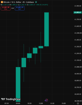 A TradingView candlestick chart of Bitcoin (BTC/USD) on Coinbase shows a strong bullish surge on the 45-minute timeframe, with BTC breaking above $61,900 (+0.45%), aligning with the alert that Bitcoin has crossed the $62,000 threshold.