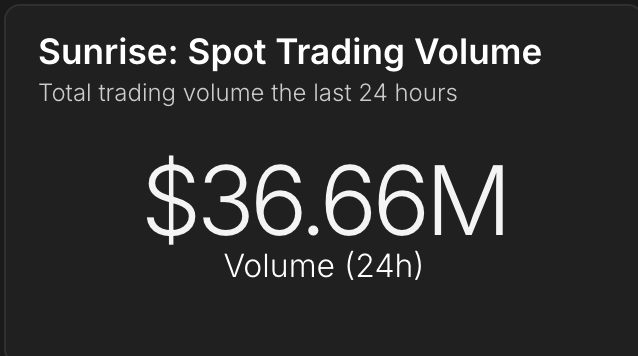 A dark-themed financial dashboard widget displaying 'Sunrise: Spot Trading Volume' with a 24-hour total trading volume of '$36.66M'.