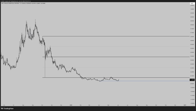 ENA watching for range low reclaim, which means that ENA (Environmental Network Analysis) is monitoring a specific data point or set of data points related to the stock market, such as the price of Bitcoin, and is looking for any significant changes or trends in the data.

The image shows a graph with lines representing the value of Bitcoin over time. The graph displays a downward trend, indicating that the value of Bitcoin has been decreasing. This information could be useful for ENA to analyze market trends and make informed decisions about their investment strategies.