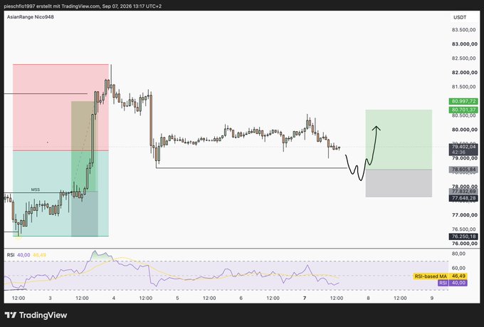 A TradingView BTCUSDT perpetual chart from 'pleschflo1997' showing an 'AsianRange' setup from Sept 7, 2026, with annotated support/resistance zones around 78,000-82,000, RSI-based MA at 45.49/40.00, and a drawn arrow projecting upward movement.