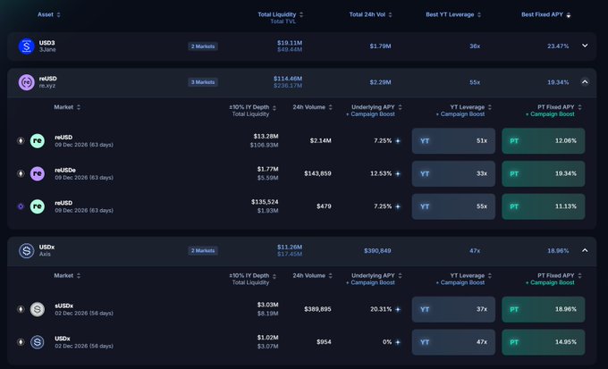A dark-themed cryptocurrency lending dashboard displays asset data for USD3, reUSD, USDx, sUSDS, and USDS, including metrics like Total Liquidity, Total 24h Vol, YT Leverage, and PT Fixed APY.