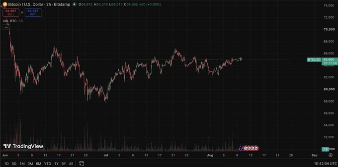 A TradingView candlestick chart showing Bitcoin (BTC) priced at $64,915 against the U.S. Dollar on a 2-hour timeframe, with the date September at 10:42:04 UTC.