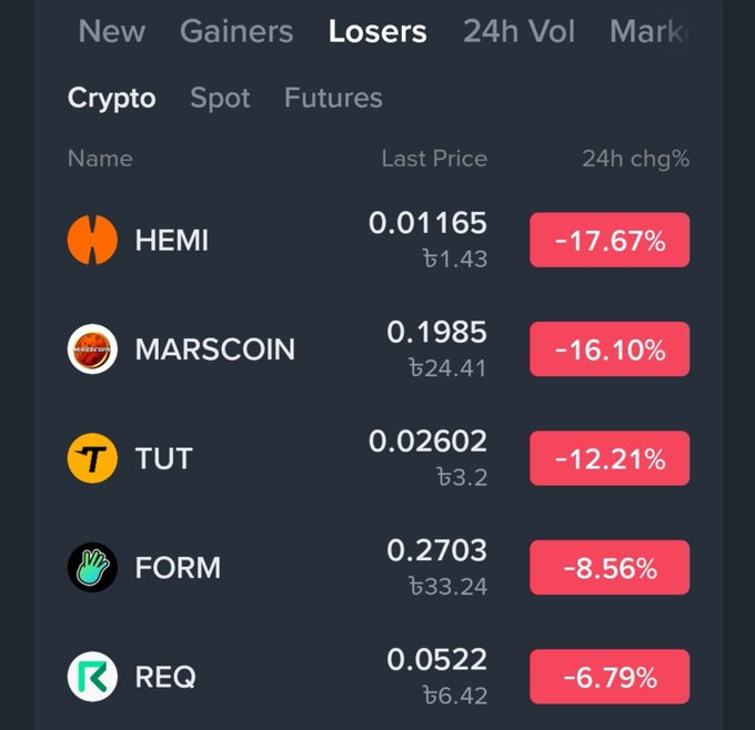 A cryptocurrency 'Losers' list displays top declining coins including HEMI (-17.67%), MARSCOIN (-16.10%), TUT (-12.21%), FORM (-8.56%), and REQ (-6.79%) with their last prices in various satoshi amounts.