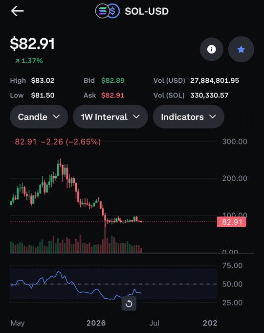 A mobile phone screen displays a bar chart, with symbols indicating prices of Bitcoin in US dollars. The price shown for Bitcoin is $82.91, which appears to be relatively high compared to other cryptocurrencies displayed in the chart. This information might be used by users seeking to invest or understand cryptocurrency trends and values better, possibly as part of a discussion about digital assets and markets within the cryptocurrency community.