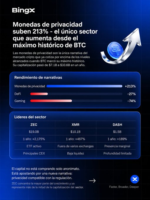 BingX infographic in Spanish titled 'Monedas de privacidad suben 213%', detailing the performance of privacy coins (ZEC, XMR, DASH) and other crypto narratives.