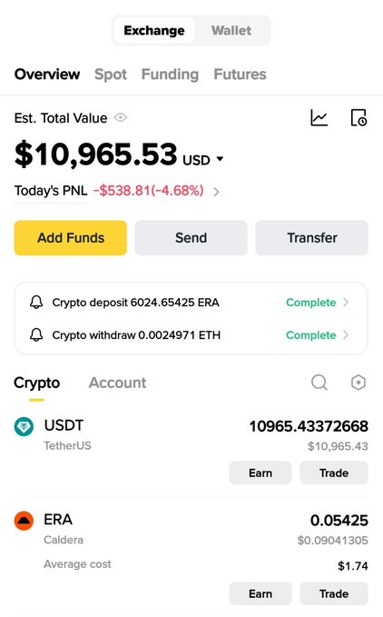A cryptocurrency exchange wallet overview showing an estimated total value of $10,965.53 USD, with today's PNL at -$538.81 (-4.68%), holding 10,965.43 USDT and 0.05425 ERA (Caldera) tokens.