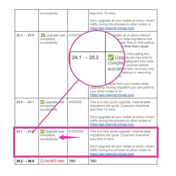 A cropped screenshot of Pi Network's Node Upgrade Roadmap showing that Pi Node version 25.2 is now marked as "Upgrade was completed successfully" as of 6/19/2026, highlighted with a pink arrow pointing to the completion entry.