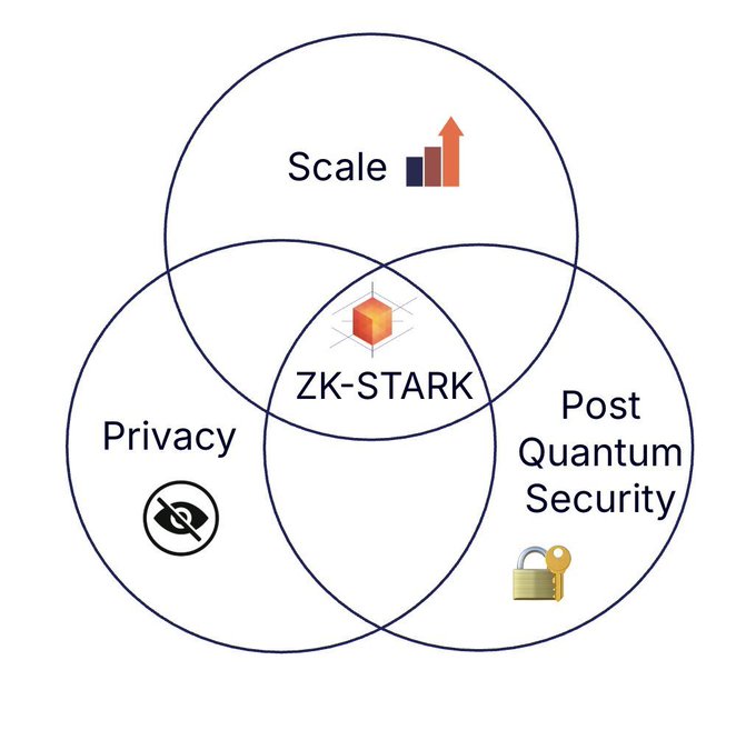 A Venn diagram with three overlapping circles labeled 'Scale', 'Privacy', and 'Post Quantum Security', with the intersection labeled 'ZK-STARK'.