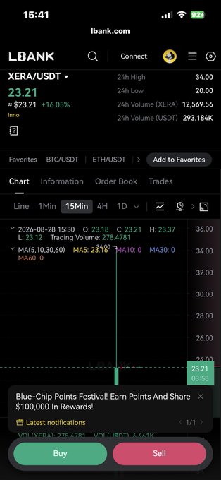 A mobile screenshot of the LBANK.com cryptocurrency exchange app showing the XERA/USDT trading pair with a current price of 23.21 (+16.05%), 24h High of 34.00, 24h Low of 20.00, a 15-minute candlestick chart, and a promotional banner for a 'Blue-Chip Points Festival'.