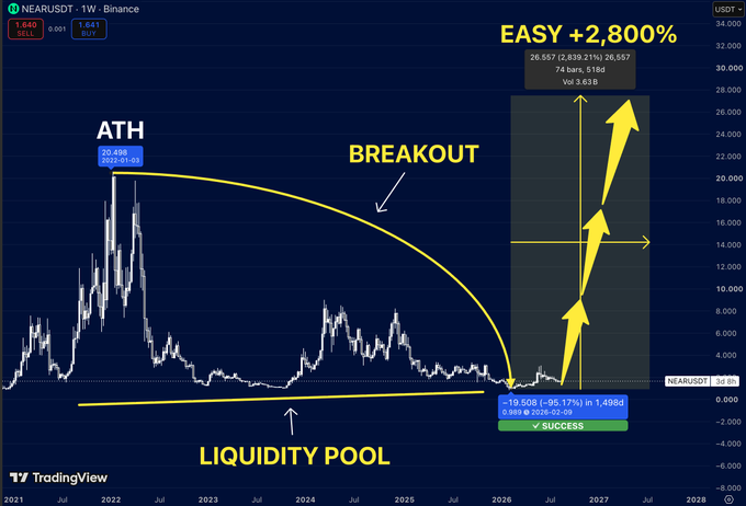A TradingView chart for NEARUSDT on Binance showing a multi-year price action with annotations marking the All-Time High (ATH) at 20.486, a descending resistance arc leading to a projected breakout, and a 'LIQUIDITY POOL' accumulation zone near the bottom, with a bullish target of '+2,800%' to approximately 26.557.