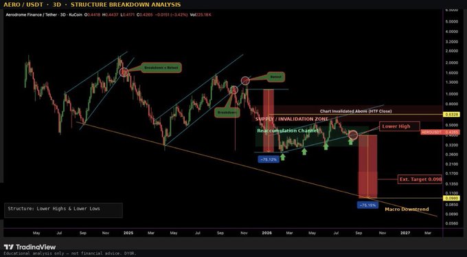 A TradingView 3-day AERO/USDT chart breakdown analysis showing a macro downtrend structure with lower highs and lower lows, marked supply/invalidation zones, re-accumulation patterns, and extended targets.