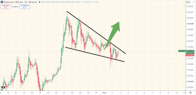 A 2-hour candlestick chart for Ethereum/Bitcoin on Binance showing a falling wedge pattern with a green arrow indicating a potential breakout, priced around 0.02953 BTC (+0.14%).