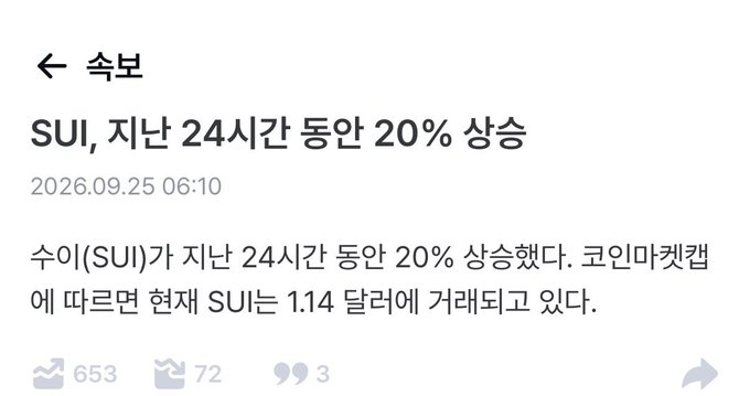 A screenshot of a Korean news article titled 'SUI, 지난 24시간 동안 20% 상승' (SUI, up 20% in the last 24 hours), dated 2026.09.25 06:10, reporting that SUI is currently trading at $1.14 on CoinMarketCap.