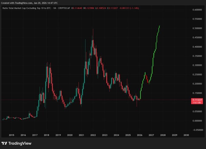 This TradingView chart shows the "Ratio Total Market Cap Excluding Top 10 to BTC" trending upwards, suggesting the "biggest Altseason" is imminent as predicted by the accompanying post. The chart displays data from 2015 to a projected 2026, with a significant green surge indicating potential altcoin market growth.