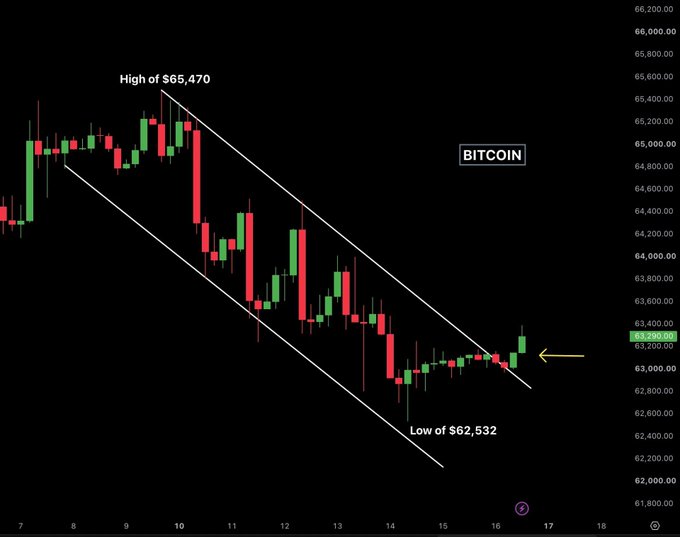 A Bitcoin (BITCOIN) 1-hour candlestick chart shows a descending channel pattern with a high of $65,470 and a low of $62,532, where the latest candles have broken above the upper trendline, indicating a breakout from the 6-day downtrend on a low-liquidity Sunday.