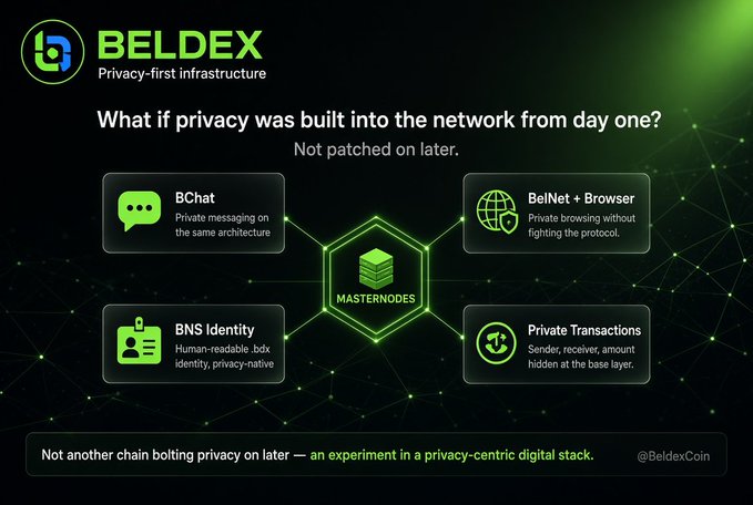 A Beldex promotional graphic titled 'Privacy-first infrastructure' highlighting features like BChat, BelNet + Browser, BNS Identity, and Private Transactions, centered around a masternodes hexagon.