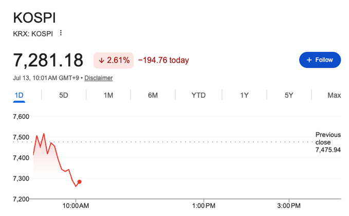A Google Finance chart showing the KOSPI index (KRX: KOSPI) down 2.61% to 7,281.18, a drop of 194.76 points from its previous close of 7,475.94. The post's mention of Korean memory chip names like $SK Hynix ($SKHY) and U.S.-listed peers Micron ($MU) and SanDisk ($SNDK) suggests the KOSPI's sharp early-morning selloff is being highlighted as a warning signal for the memory/semiconductor sector.