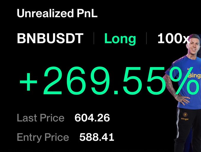 This image shows an unrealized profit of +269.55% on a 100x long BNBBUSDT trade, with a footballer in the background, suggesting a winning trade that the poster hopes will continue.