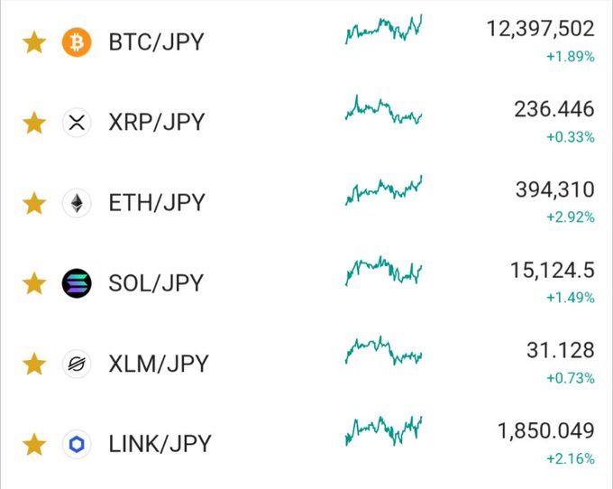 The image displays a cryptocurrency market tracker showing six major crypto-to-JPY pairs (BTC/JPY, XRP/JPY, ETH/JPY, SOL/JPY, XLM/JPY, and LINK/JPY) with all assets in positive territory, ranging from a modest +0.33% gain for XRP to a strong +2.92% rise for ETH. The broad-based green gains across major cryptocurrencies visually support the post's message that the White House crypto summit revitalized market sentiment and dispelled the "crypto is over" narrative.