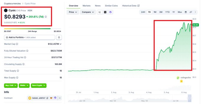 A screenshot of CoinGecko displaying CYS (Cyclic) priced at $0.8293, up 20.16%, with a chart highlighting a sharp upward price spike from August 4 to August 6—visually confirming the post's bullish catalyst list (CyOps Arena launch, Venus v0.2.4 upgrade, InferBench going live, etc.).