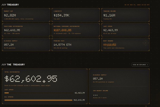 A treasury dashboard displaying metrics including a Market Cap of $2.82M, Liquidity of $154.39K, and Trading Volume of $1.16M, alongside Total Distributed of $62,602.95, Circulating Supply of 857.2M, and an Epoch of $2,463.99, visually confirming the post's claim of the biggest epoch settlement at $2,463.99—2.87x larger than the previous $991 record across 106 epochs.