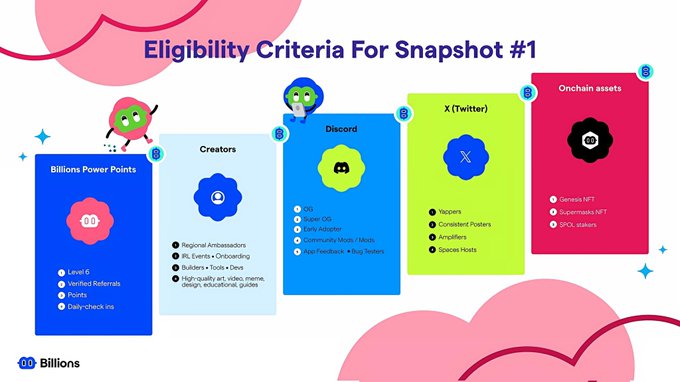 An infographic titled 'Eligibility Criteria For Snapshot #1' from Billions displays categories including Billions Power Points, Creators, Discord, X (Twitter), and Onchain assets with their respective requirements.