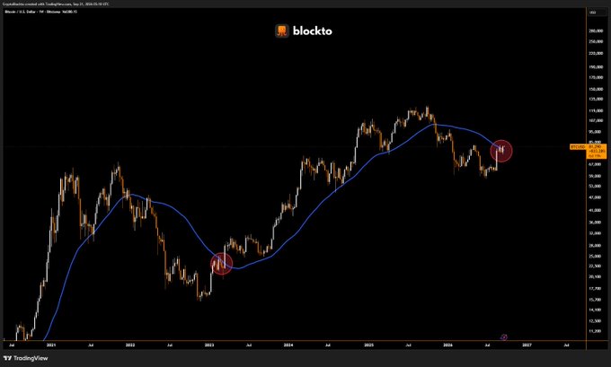 A Bitcoin (BTC/USD) TradingView chart from Blockto displays weekly price action from 2021 through projected 2027, with two red circles highlighting key historical moments: one at the 2023 low near $20,000 and another at the current price around $90,000 where BTC has just reclaimed its 50-week moving average (blue line) for the first time in 45 weeks, reinforcing the bullish sentiment noted in the caption.