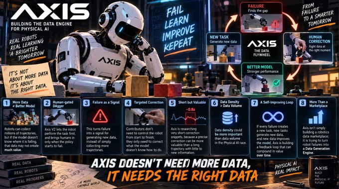 An infographic for 'AXIS - The Data Engine Flywheel for Physical AI' explaining its eight-step data flywheel process (New Data, Human-rated Demos, Failure a Signal, Targeted Correction, Short but Valuable, Data Density, Self-improving Loop, More than a Marketplace) with the slogan 'Axis doesn't need more data, it needs the right data.'