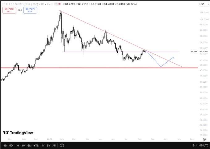 A TradingView daily chart of Silver (US$/OZ) at $64.7080 shows price action respecting a descending trendline and forming a blue wave pattern, with a highlighted support zone near $51.50 aligning with the post's P2 scenario prediction of a dip to around $51.