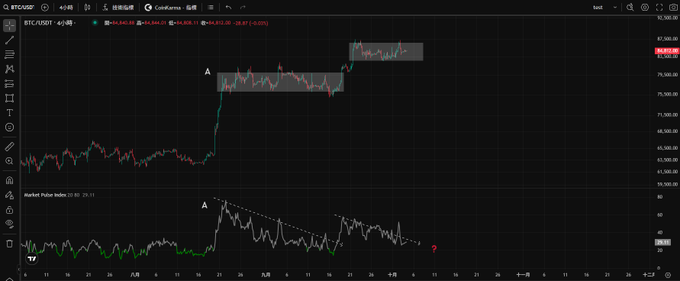 A TradingView dark-themed chart for BTC/USDT showing Bitcoin price action around 76,000 level with two marked accumulation/consolidation zones labeled 'A' and corresponding Market Pulse Index readings below.