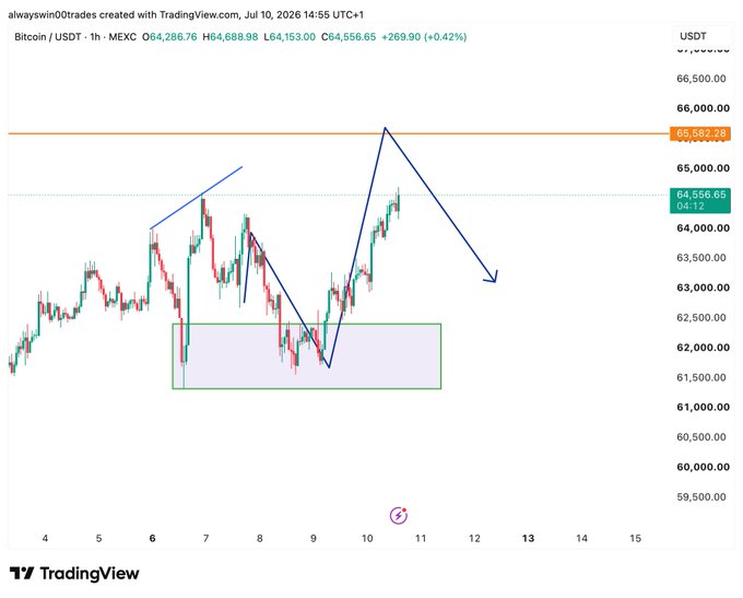 This Bitcoin/USDT chart from TradingView, created by alwayswin00trades, shows a technical analysis of BTC's price movement on July 10, 2026. The analysis aligns with the post's statement that "$BTC playing out well."