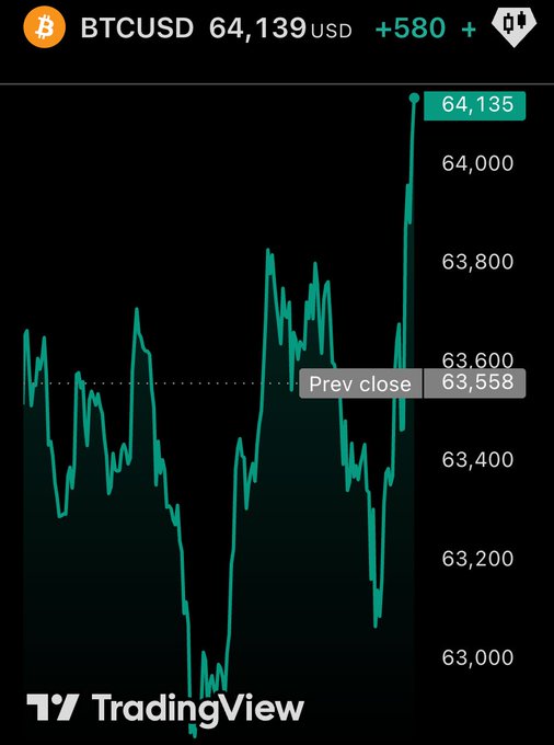 A large graph with a green line and numbers going up, indicating a rise in the value of Bitcoin over time.