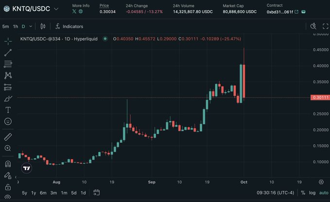 A candlestick chart shows the KNTQ/USDC trading pair on Hyperliquid at $0.30111, with 24-hour volume of 14.3 million USDC and a market cap of 80.8 million USDC. The chart displays a sharp recent decline from highs near $0.45 down toward $0.29, visually illustrating the sell pressure and price drop referenced in the post about the Kinetiq airdrop controversy.