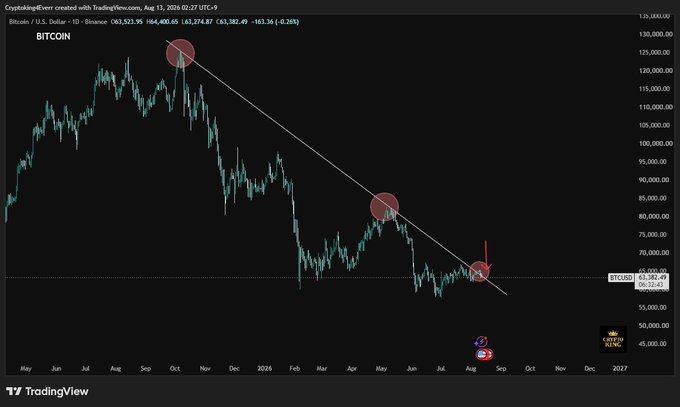 A Bitcoin/USD price chart from TradingView shows BTC (currently at $63,352.45) being rejected at a 10-month descending trendline resistance, with three red circles marking failed breakout attempts at the $125K, $80K, and current $63K levels, illustrating the post's message of repeated rejections at this key downtrend line.