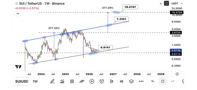 The image shows a screenshot of a chart that displays the price movement for a particular stock. The chart has multiple lines, and there are various other elements such as text boxes containing additional information about the stock's performance or historical data. The title of the chart reads "SUI (Tether) US/Binance.Binance.US.Binance.US.Binance.US.Binance.US." which provides context to the stock being discussed in the screenshot. Additionally, there is text that says "$SUI has a perfect chart right now. Currently sitting right at support near the bottom. honestly feels like one of the few projects with real 10x potential from here if the market stays strong". This statement suggests that the chart may be showing some significant gains or momentum in the stock, potentially indicating a favorable time to invest or hold onto it.
